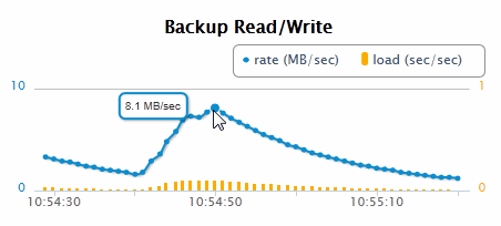 Screenshot showing the left-hand side of the Backup/Restore page displaying the monitoring data related to Backup reads and writes.
