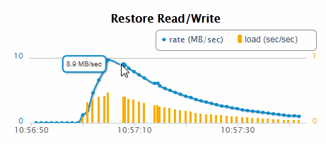 Screenshot showing the right-hand side of the Backup/Restore page displays the monitoring data related to Restore reads and writes.