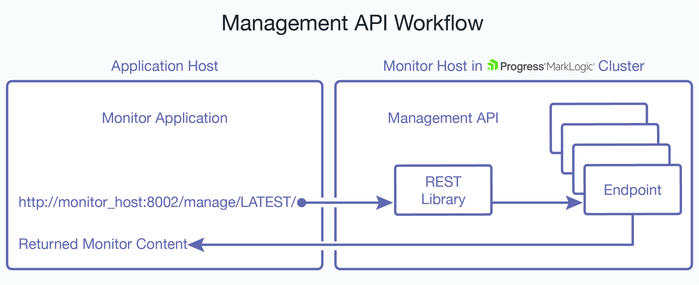 Diagram of the Management API Invoking a monitoring endpoint.