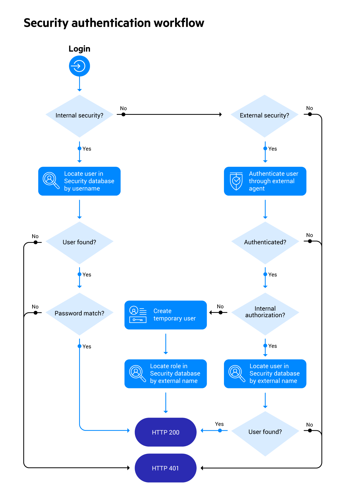 Flowchart of security authentication workflow