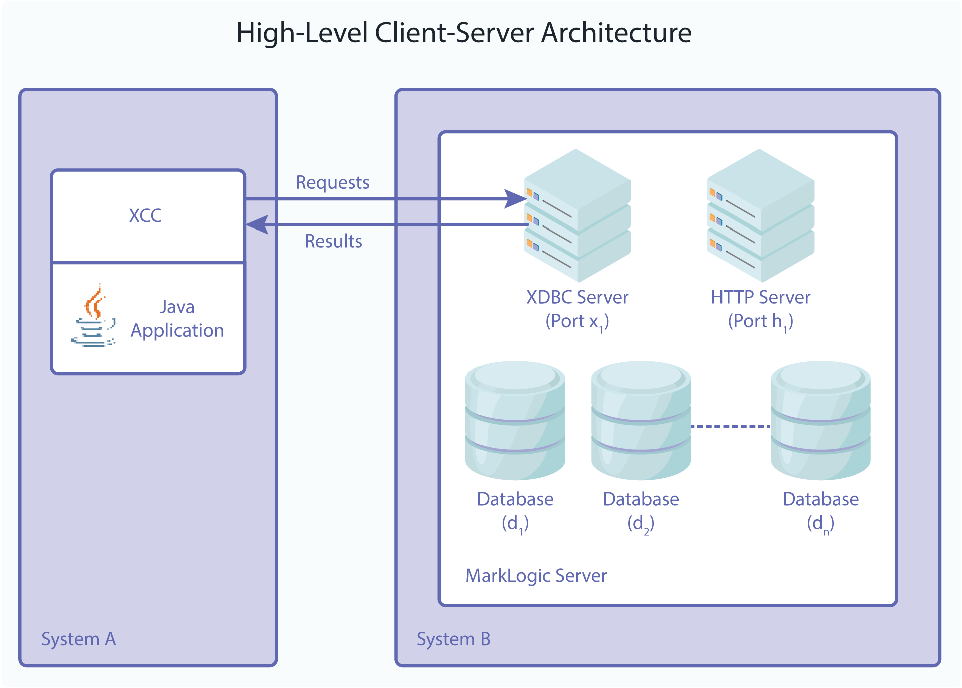 Diagram of High-Level Client-Server Architecture