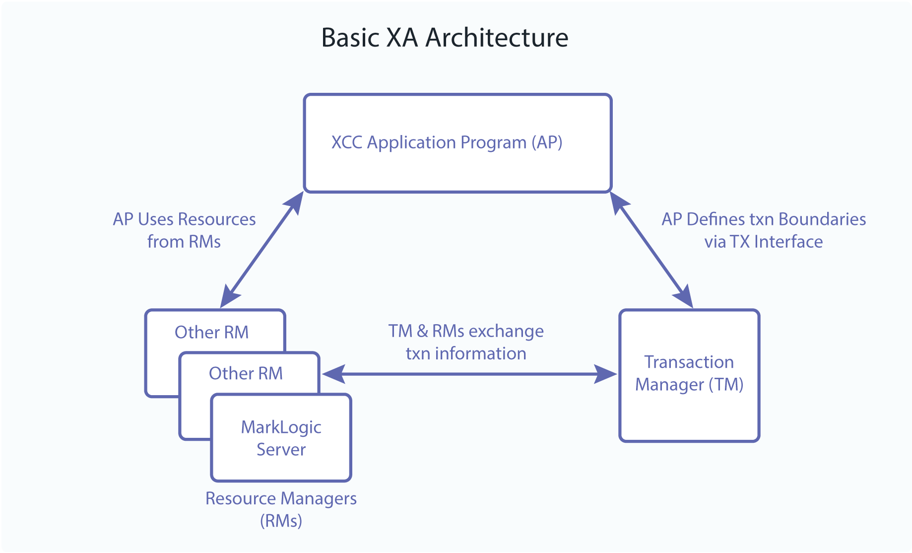 Diagram of Basic XA Architecture