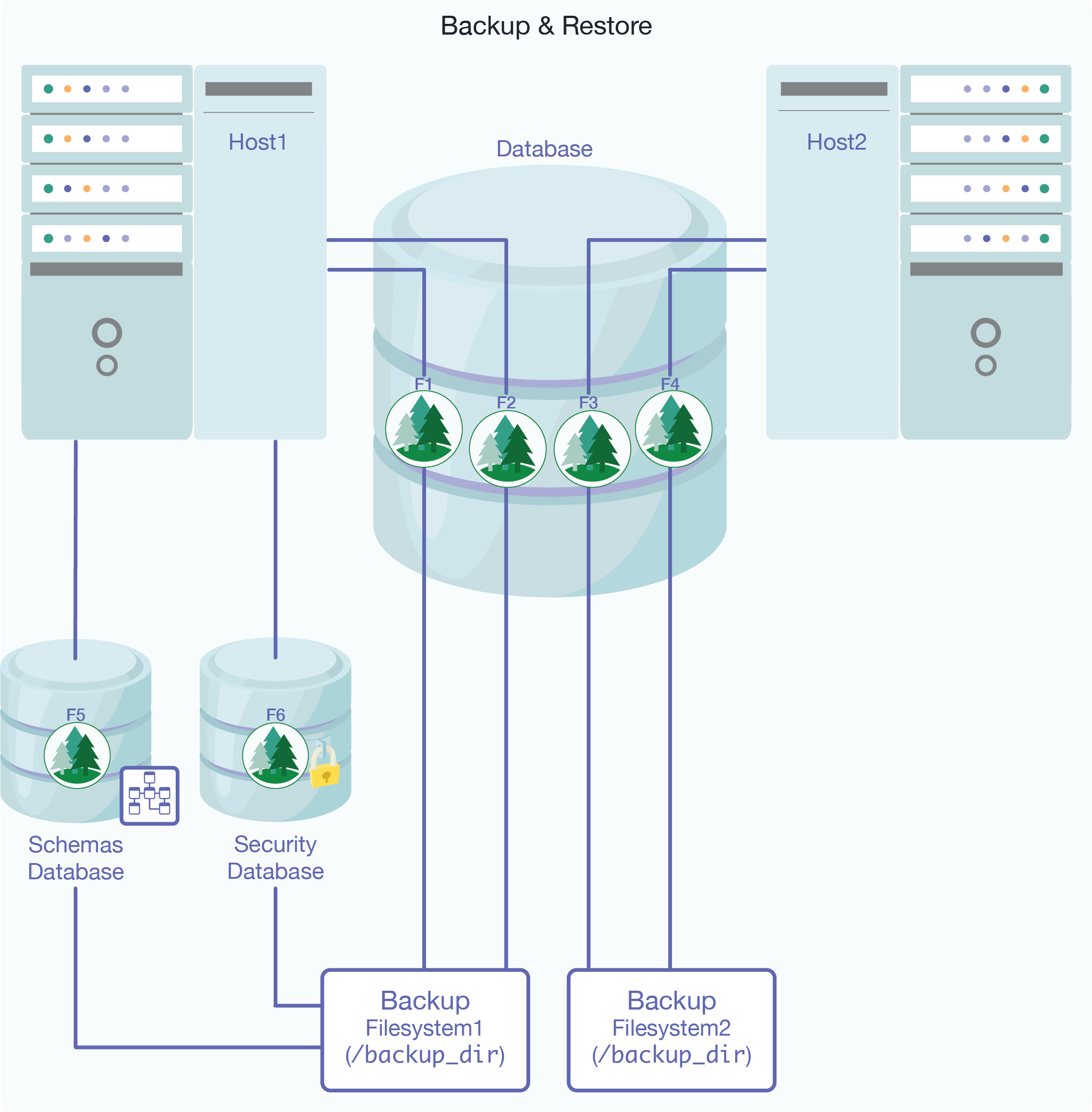 Figure showing a configuration where the Schemas and Security databases have forests F5 and F6 respectively, and they are also attached to Host1.
