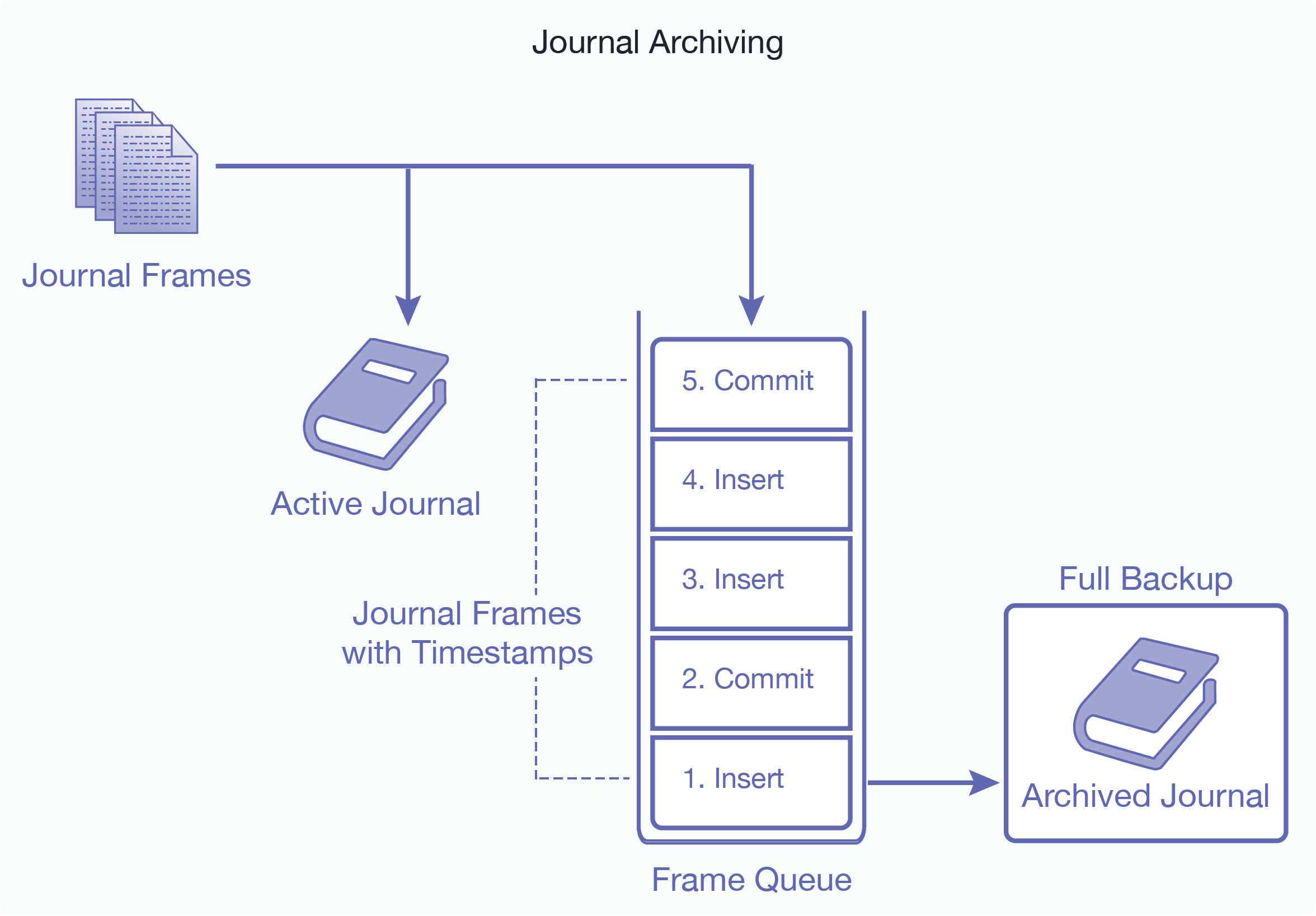 Diagram showing journal archiving