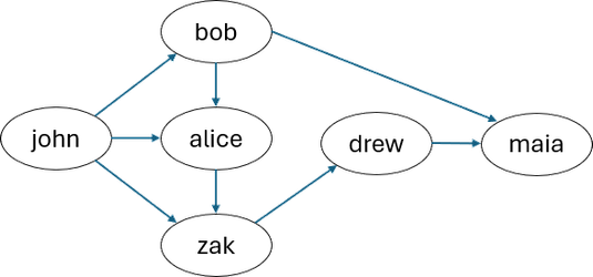 Diagram of data set showing that the shortest path from john to maia is through bob