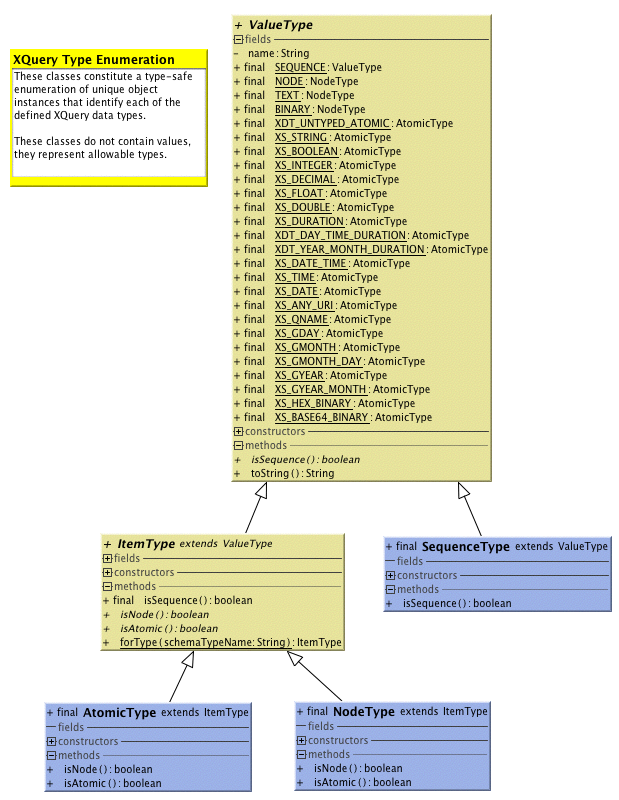 XQuery Types UML Diagram