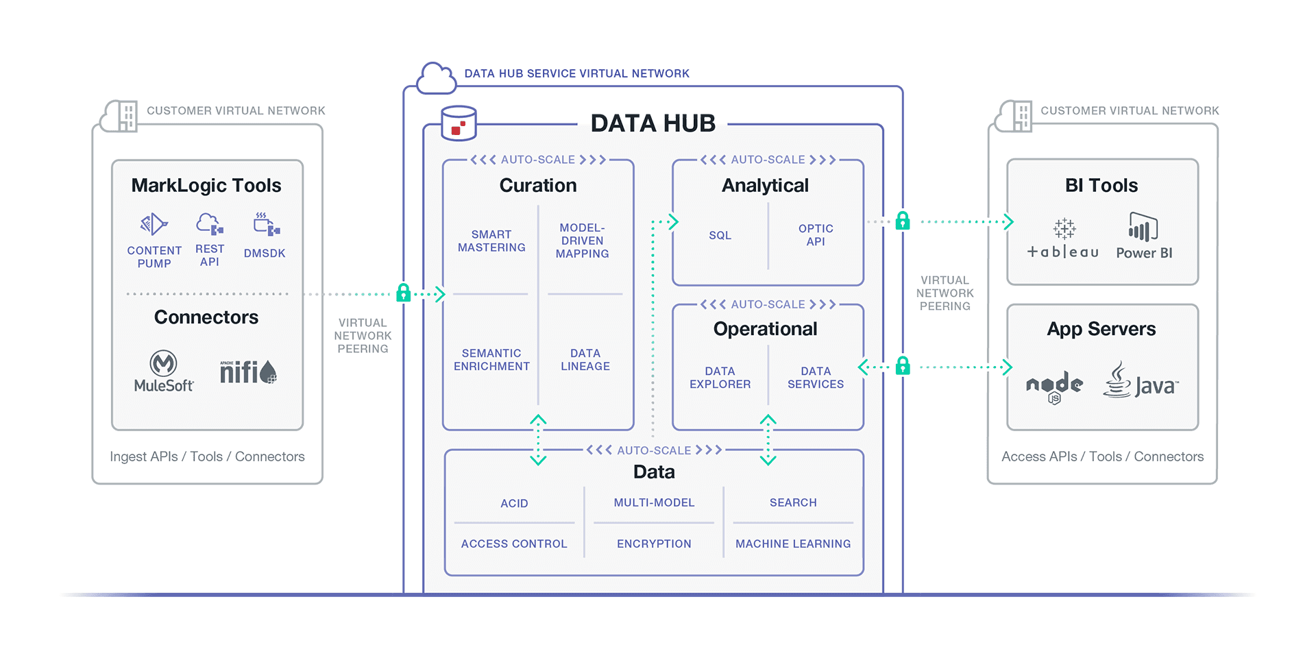 Data Hub Service architecture