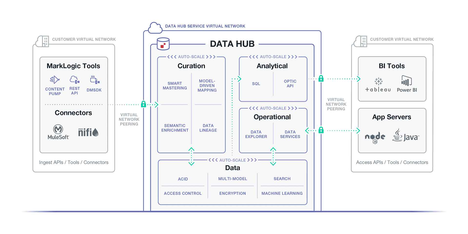 MarkLogic Data Hub Service on Microsoft Azure