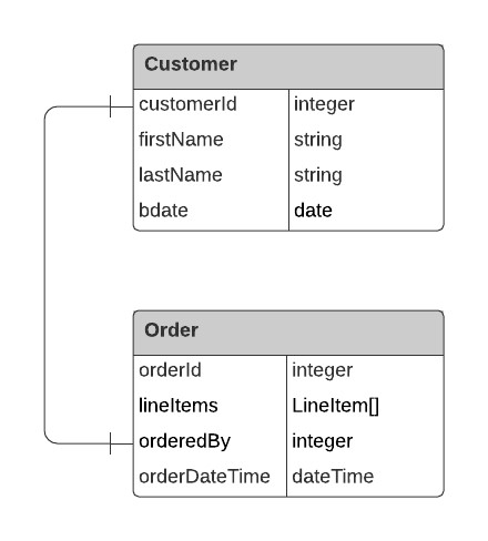 Hub Central Entity Relationships