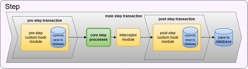 Flow of step with interceptor and pre-step and post-step custom hooks