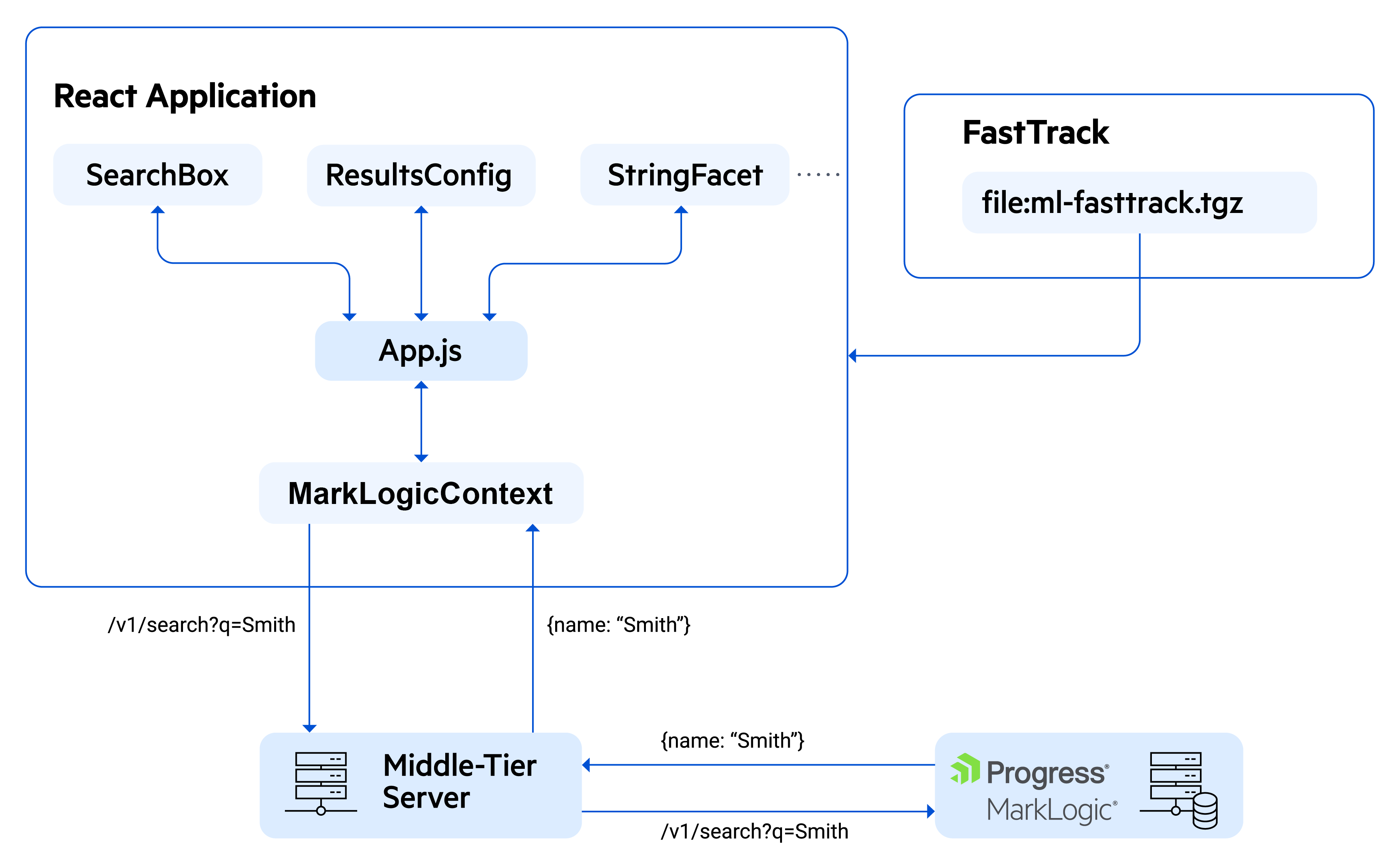 Architecture of a FastTrack enabled React application