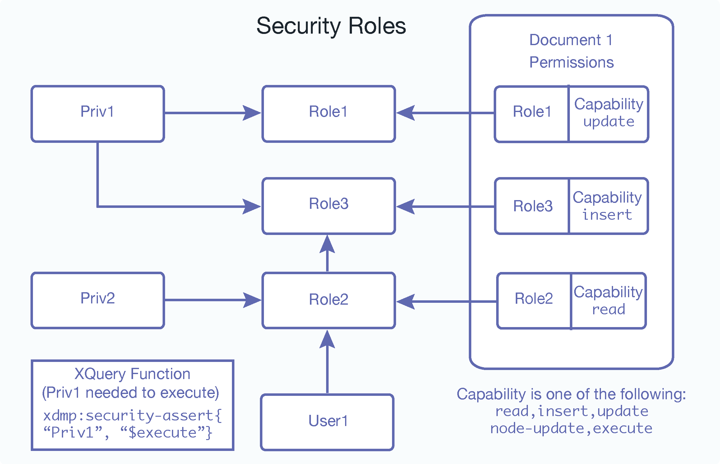Diagram showing how privileges, permissions, and users interact with roles