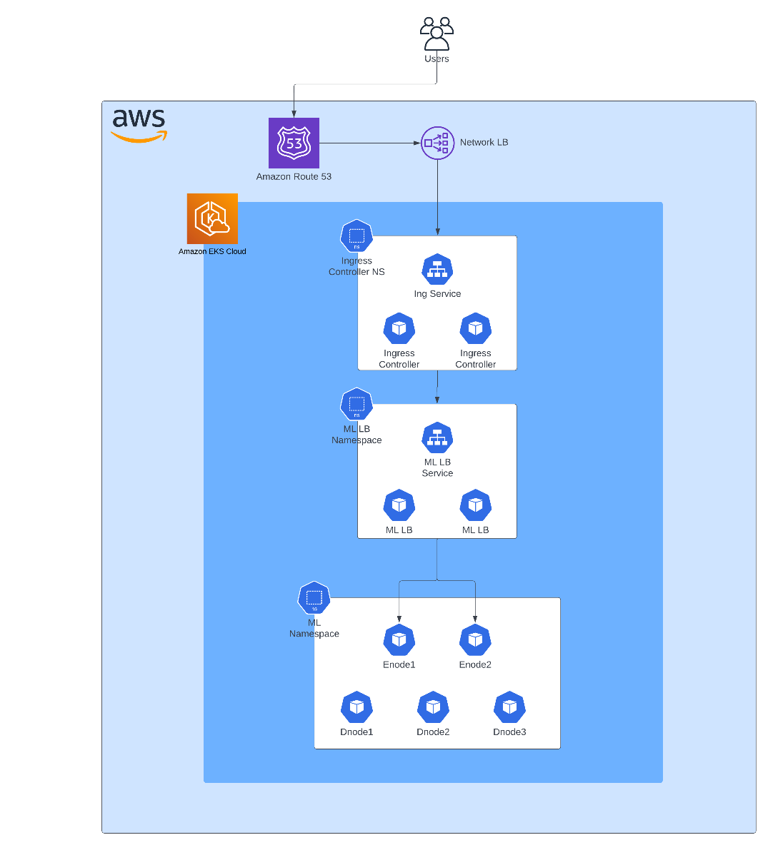 The Macro architecture