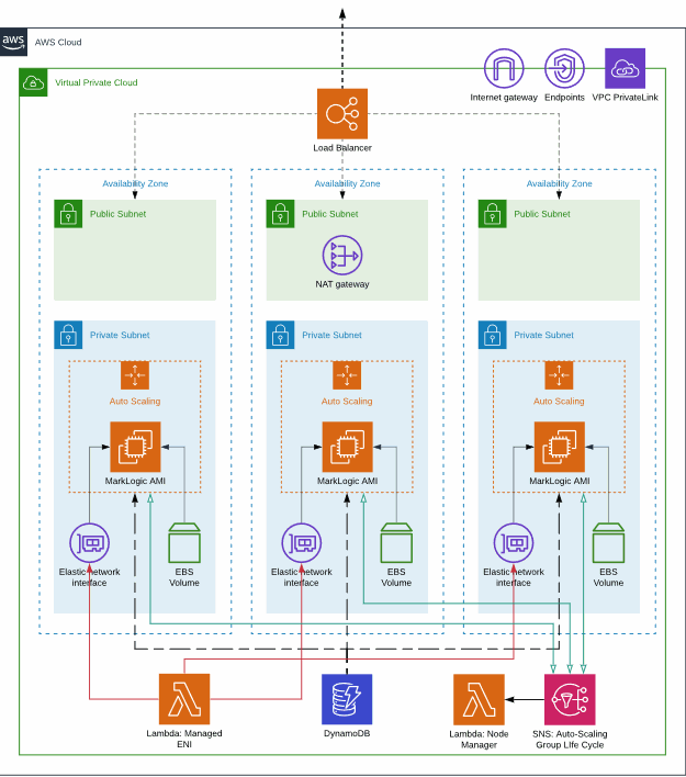 Deploying Marklogic On Ec2 Using Cloudformation Marklogic Server On Amazon Web Services Aws Guide Marklogic 10 Product Documentation